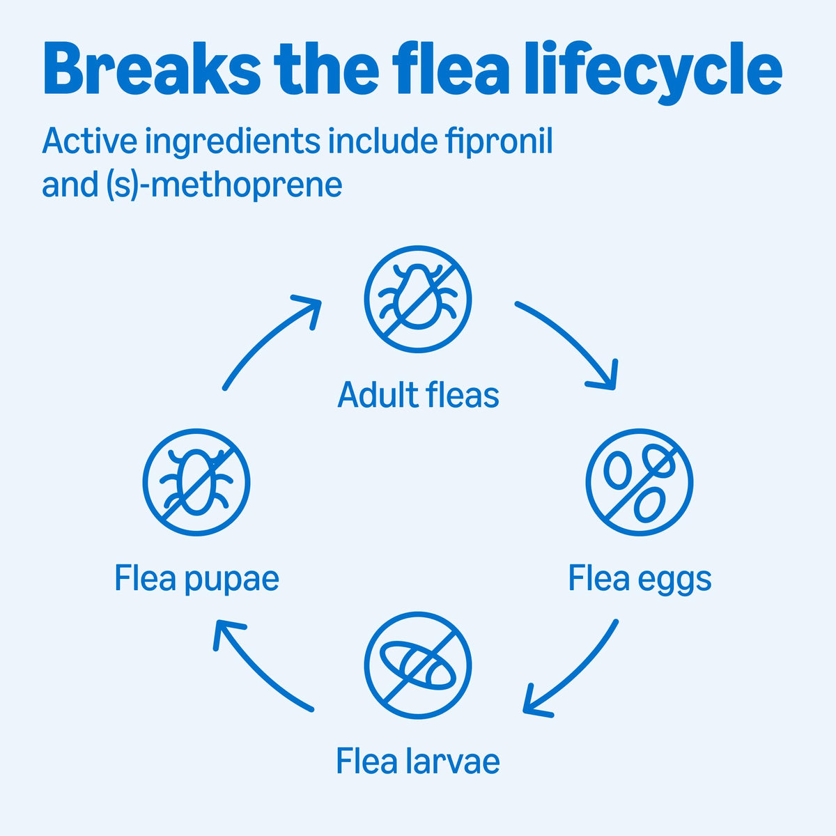 Flea and Tick Topical Treatment for Medium Dogs 3 Count E626436